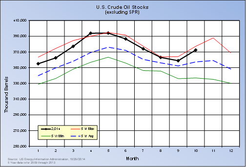 Crude_Stocks_1014